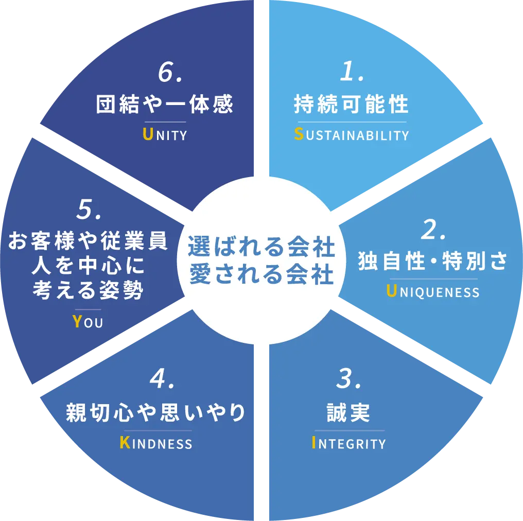 選ばれる会社 愛される会社の要素