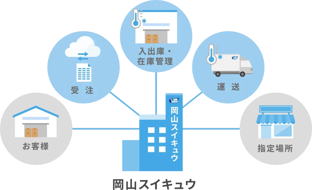 お客様、受注、入出庫・在庫管理、運送、指定場所　岡山スイキュウだからできる一括管理
